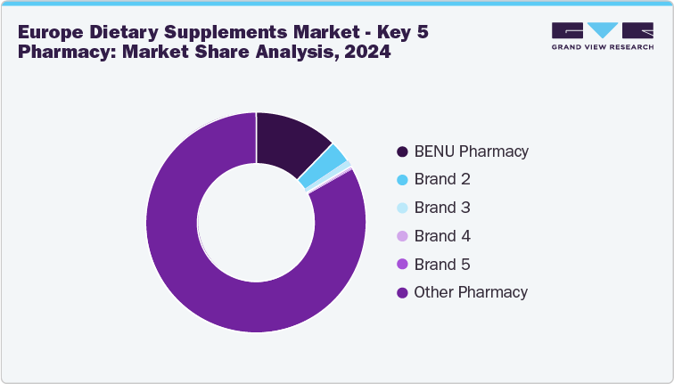 Europe Dietary Supplements Market: Key 5 Pharmacy: Market Share Analysis, 2024