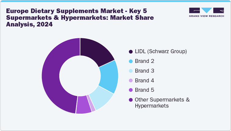 Europe Dietary Supplements Market: Key 5 Supermarkets & Hypermarkets: Market Share Analysis, 2024