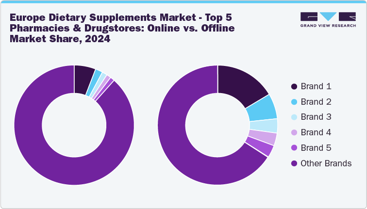Europe Dietary Supplements Market: Top 5 Pharmacies & Drugstore: Online vs. Offline Market Share, 2024 