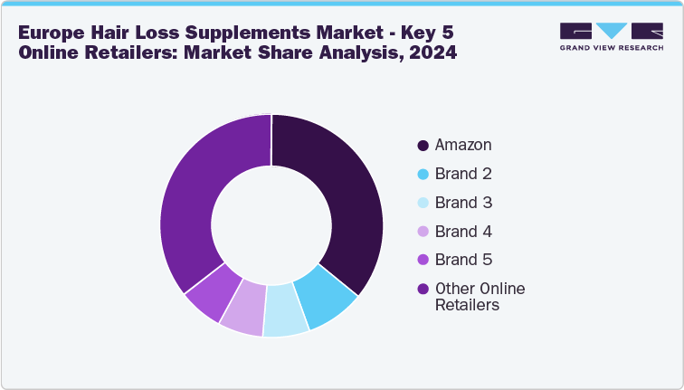 Europe Hair Loss Supplements Market - Key Online Retailers: Market Share Analysis, 2024