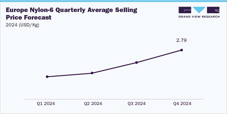 Europe Nylon-6 Quarterly Average Selling Price Forecast, 2024 (USD/Kg)