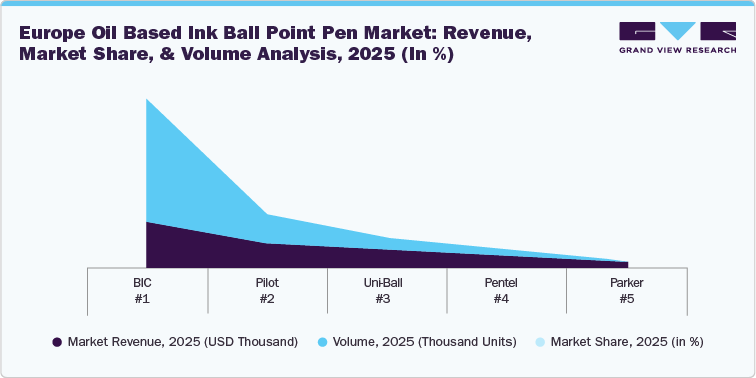 Europe Oil Based Ink Ball Point Pen Market