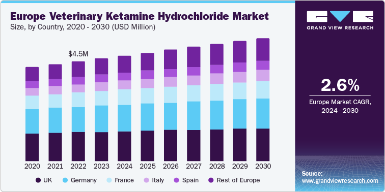 Europe veterinary ketamine hydrochloride market size, by country, 2020 - 2030 (USD Million)