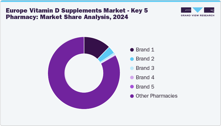 Europe vitamin D supplements Market:Key Pharmacies Market Share Analysis, 2024