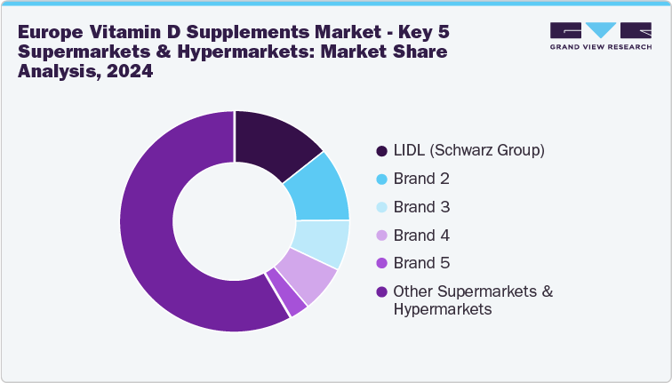 Europe vitamin D supplements Market - key 5 Supermarkets & Hypermarkets: Market Share Analysis, 2024