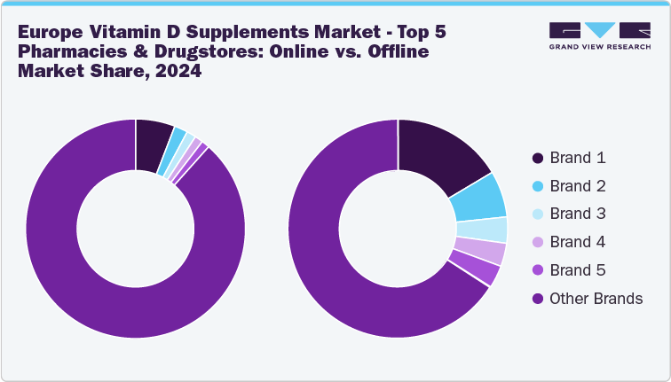 Europe vitamin D supplements market - Top 5 Pharmacies & Drugstores: Online vs. Offline Market Share, 2004
