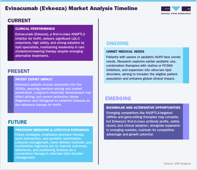 Evinacumab (Evkeeza) Market Analysis Timeline