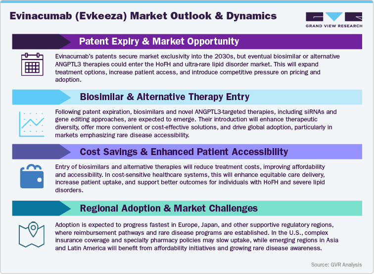 Evinacumab (Evkeeza) Market Outlook And Dynamics