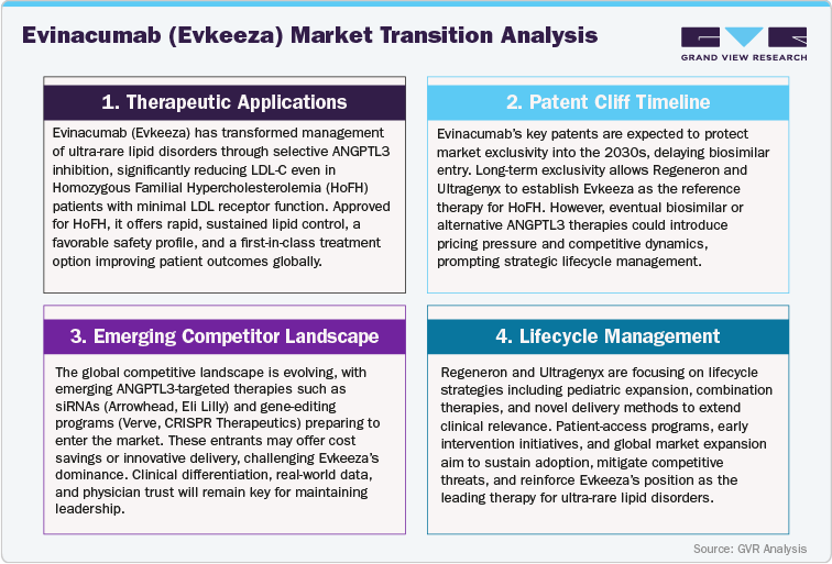 Evinacumab (Evkeeza) Market Transition Analysis