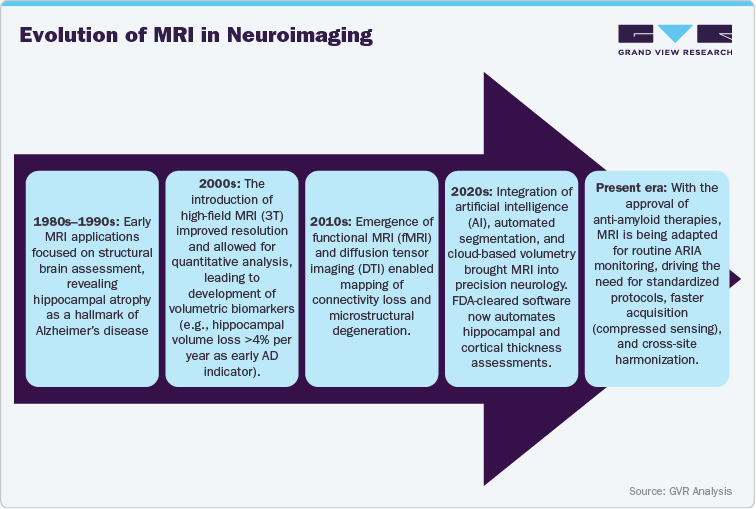 Evolution of MRI in Neuroimaging Evolution of MRI in Neuroimaging