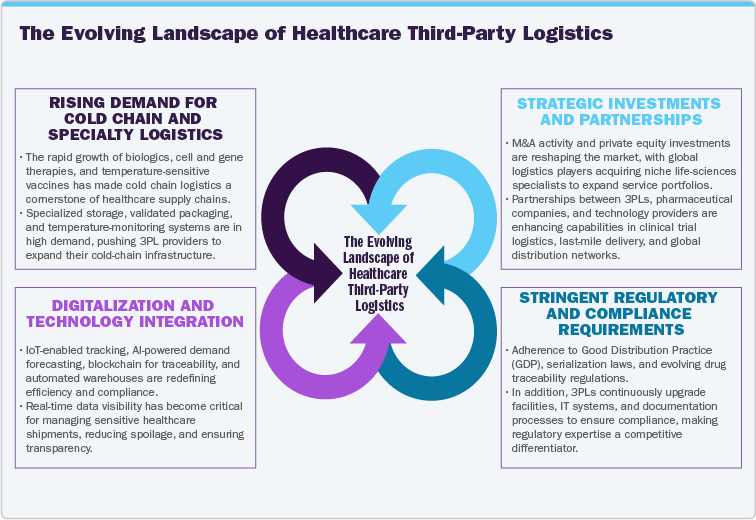 The Evolving Landscape of Healthcare Third-Party Logistics The Evolving Landscape of Healthcare Third-Party Logistics