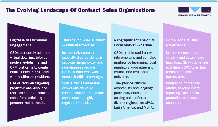 The Evolving Landscape Of Contract Sales Organizations The Evolving Landscape Of Contract Sales Organizations