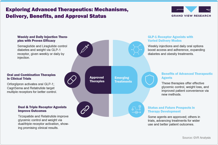 Exploring Advanced Therapeutics: Mechanisms, Delivery, Benefits, and Approval Status