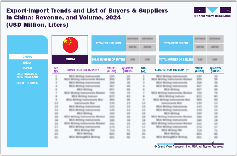 Export-Import Trends and List of Buyers & Suppliers in China: Revenue, and Volume, 2024 (USD Million, Liters) Export-Import Trends and List of Buyers & Suppliers in China: Revenue, and Volume, 2024 (USD Million, Liters)