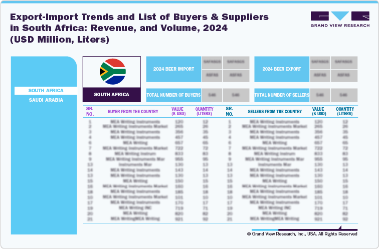 Export-Import Trends and List of Buyers & Suppliers in South Africa: Revenue, and Volume, 2024 (USD Million, Liters) Export-Import Trends and List of Buyers & Suppliers in South Africa: Revenue, and Volume, 2024 (USD Million, Liters)