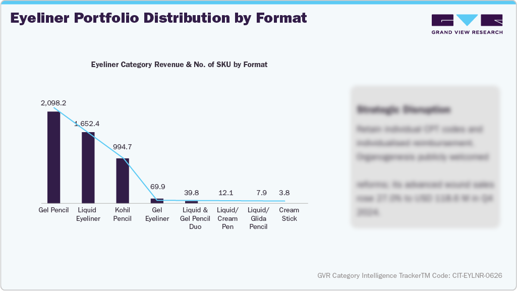 Eyeliner Portfolio Distribution by Format