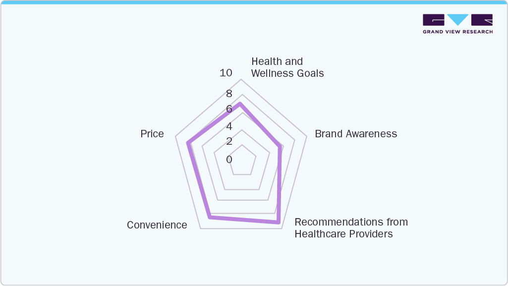 Factors Affecting Buying Decision