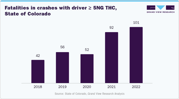 Fatalities in crashes with driver ≥ 5NG THC, State of Colorado