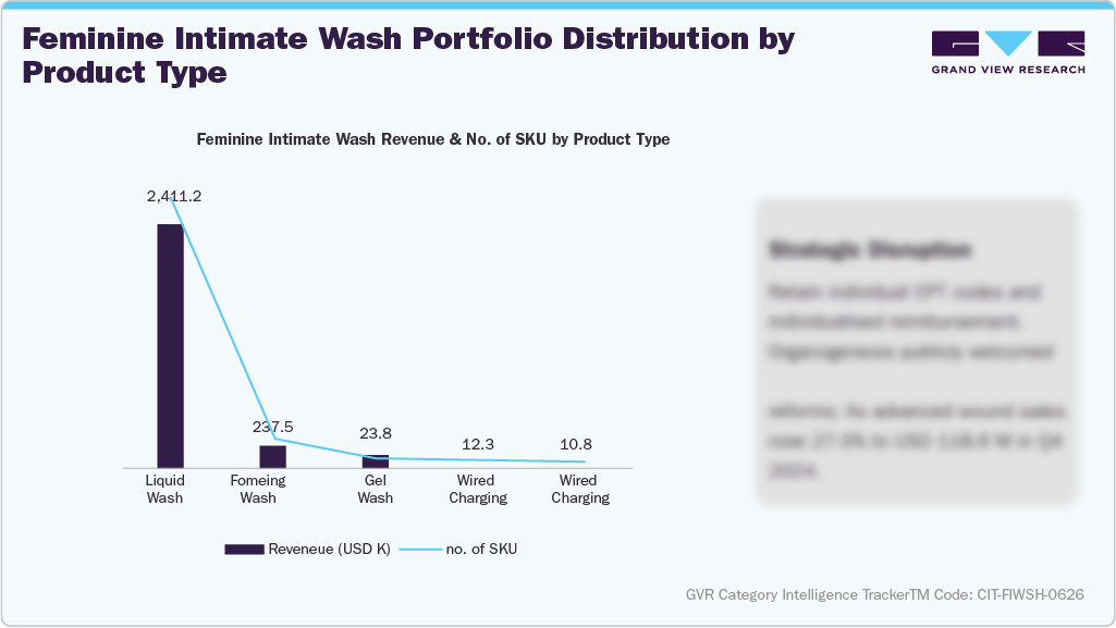 Feminine Intimate Wash Portfolio Distribution by Product Type