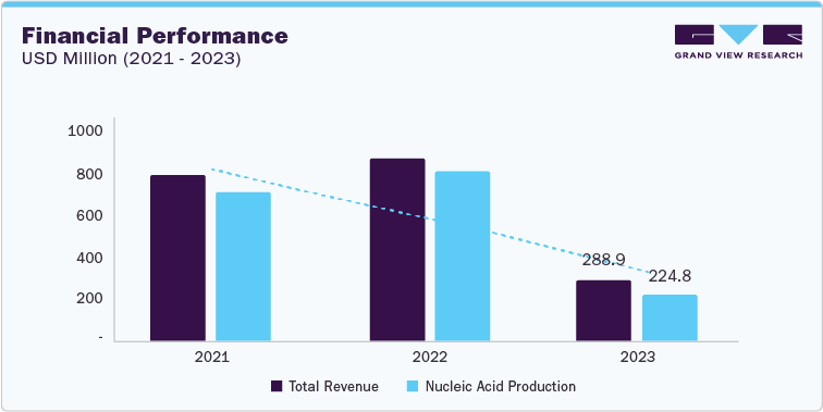 Financial Performance, USD Million (2021-2023) Financial Performance, USD Million (2021-2023)