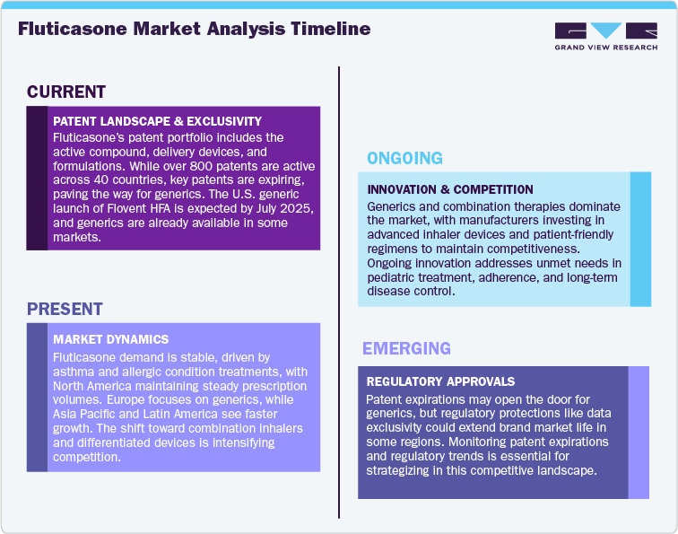 Fluticasone Market Analysis Timeline