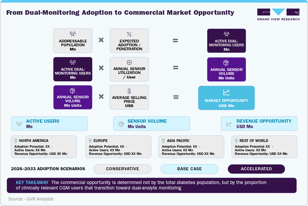 From Dual-Monitoring Adoption to Commercial Market Opportunity