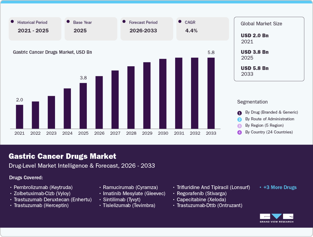 Gastric Cancer Drugs Market