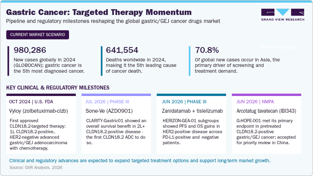 Gastric Cancer: Targeted Therapy Momentum