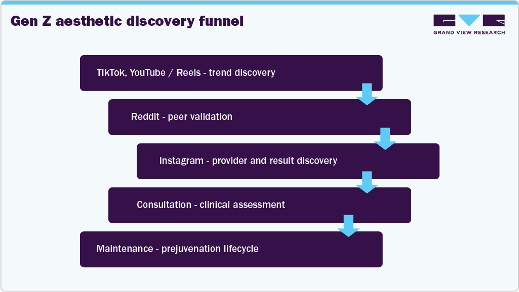 Gen Z aesthetic discovery funnel