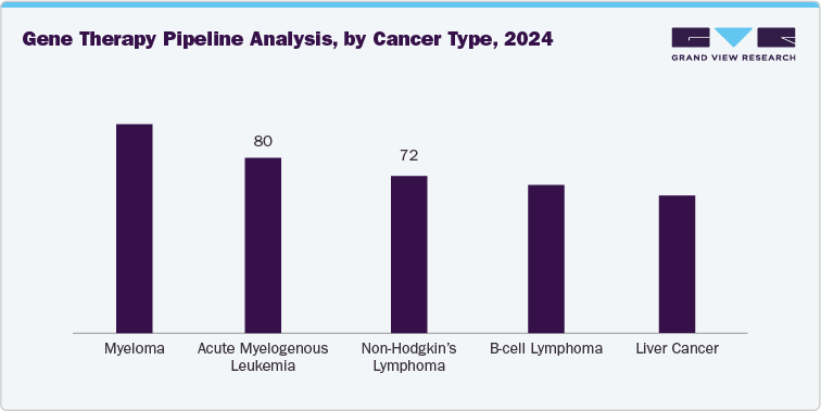 Gene Therapy Pipeline Analysis, By Cancer Type, 2024 Gene Therapy Pipeline Analysis, By Cancer Type, 2024
