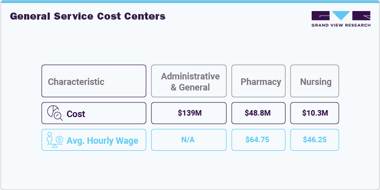 General Service Cost Centers General Service Cost Centers