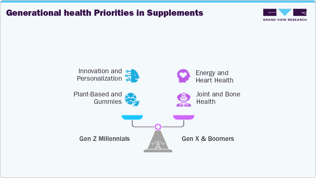 Generational Health Priorities in Supplements