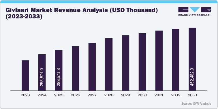 Givosiran Market Revenue Analysis (USD Thousand) (2023 - 2033)