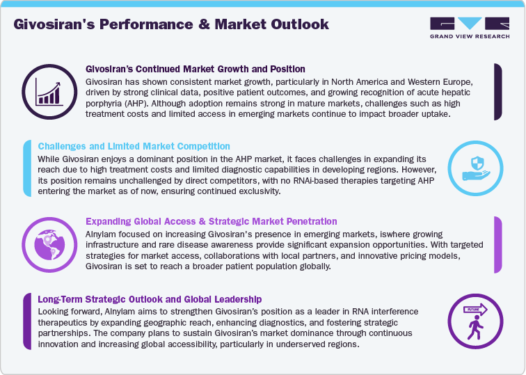 Givosiran's Performance & Market Outlook