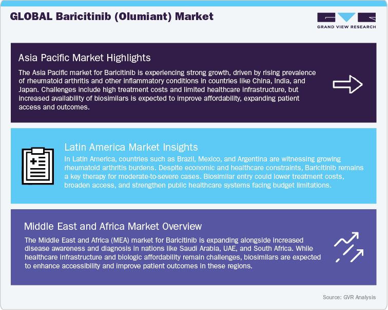Global Baricitinib (Olumiant) Market