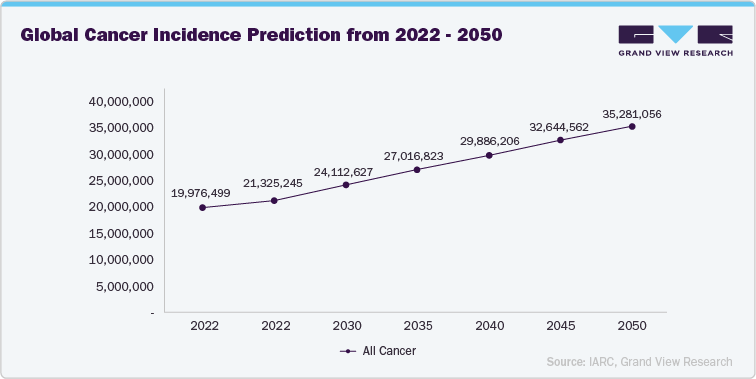 Global Cancer Incidence Prediction from 2022 - 2050