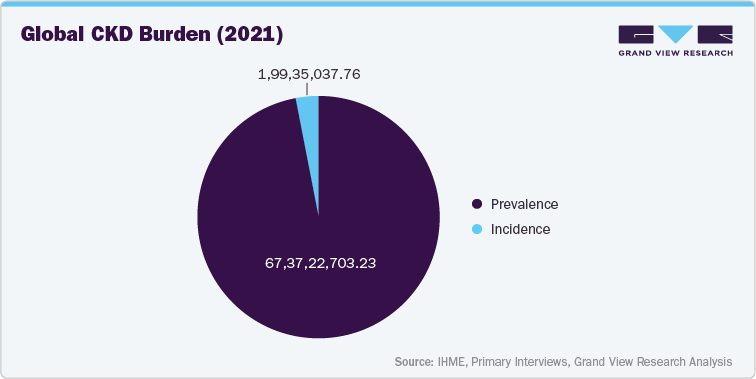 Global CKD Burden (2021)