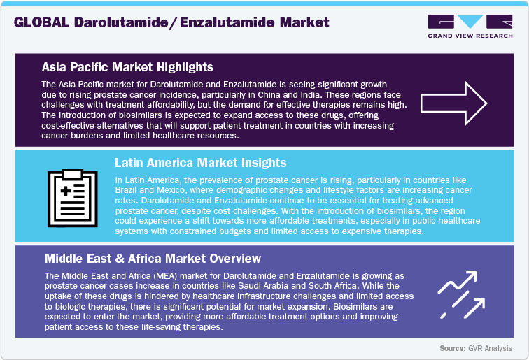 Global Darolutamide / Enzalutamide Market