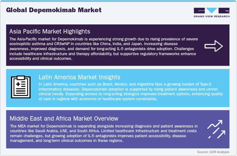 Global Depemokimab Market