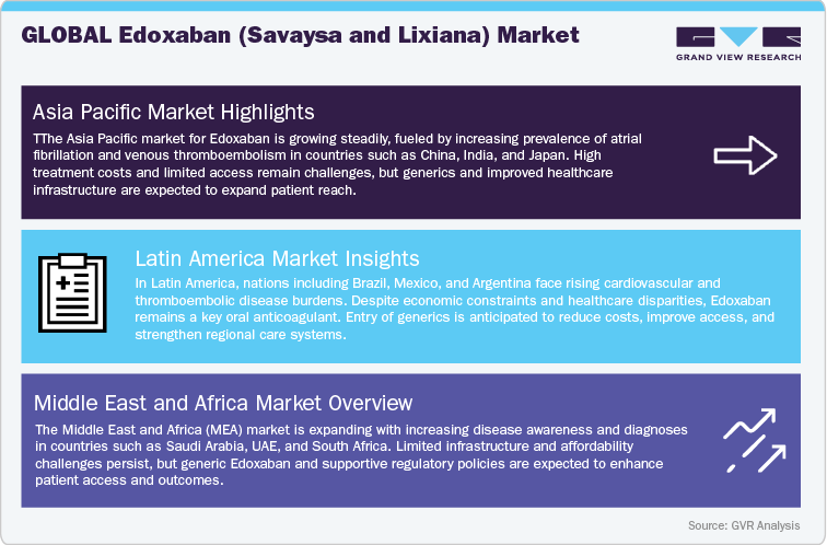 Global Edoxaban (Savaysa and Lixiana) Market