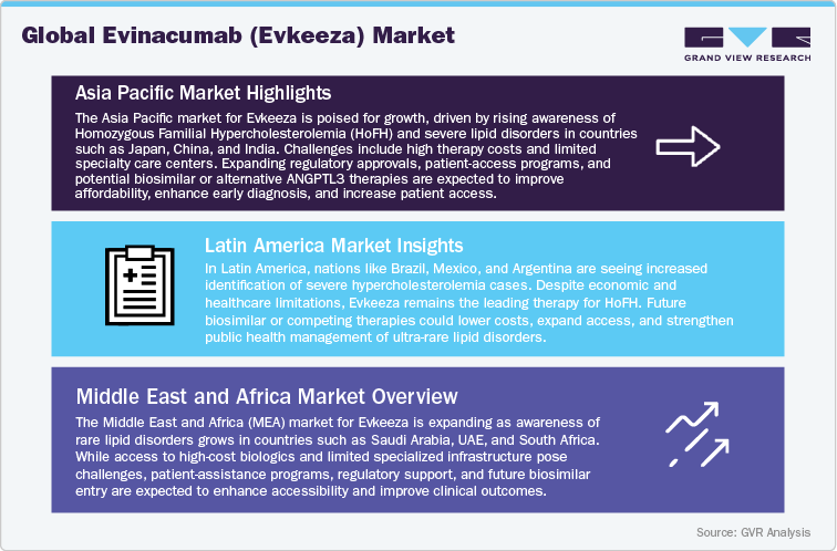 Global Evinacumab (Evkeeza) Market