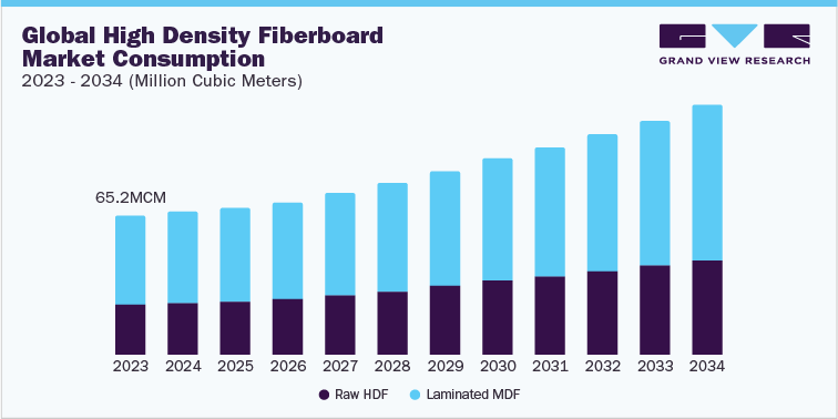 Global high density fiberboard market consumption, 2023 - 2034 (Million Cubic Meters)