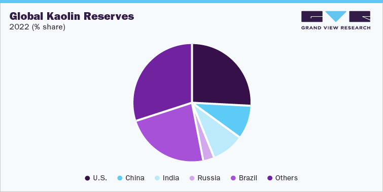 Global Kaolin Reserves, 2022 (% share)
