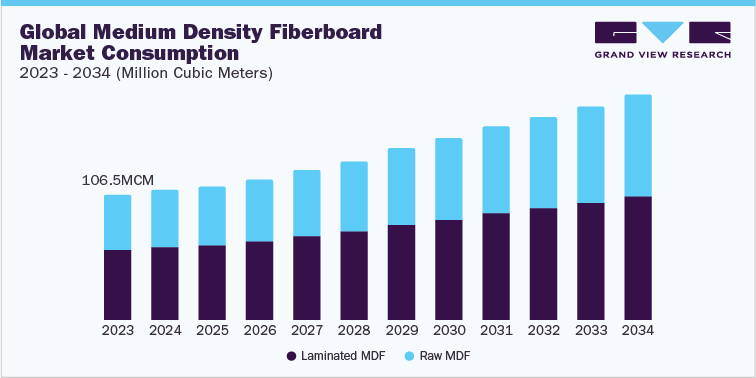 Global medium density fiberboard market consumption, 2023 - 2034 (Million Cubic Meters)