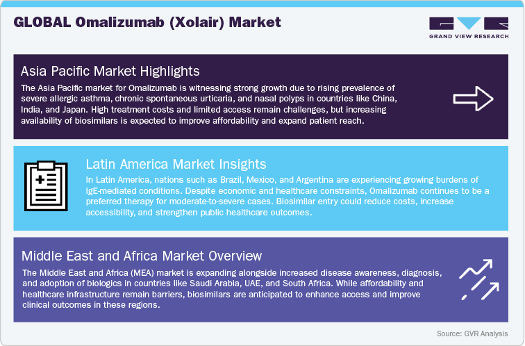 Global Omalizumab (Xolair) Market