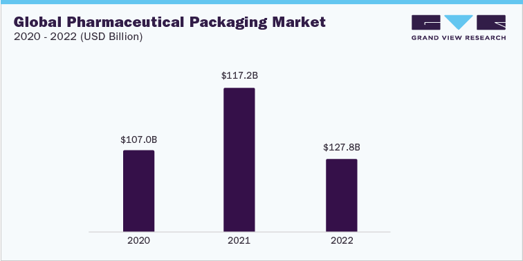 Global Pharmaceutical Packaging Market 2020 - 2022 (USD Billion)