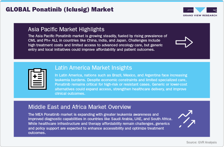 Global Ponatinib (Iclusig) Market