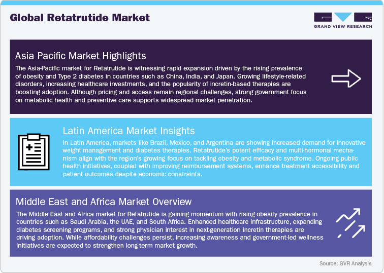 Global Retatrutide Market