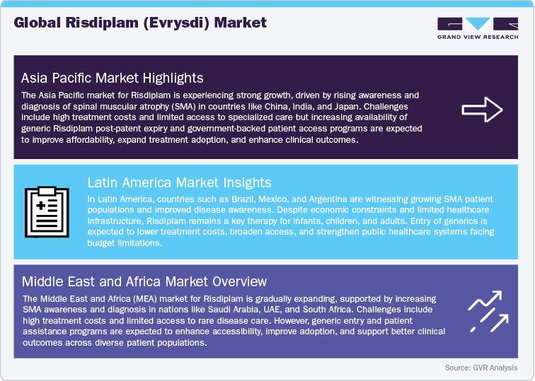 Global Risdiplam (Evrysdi) Market
