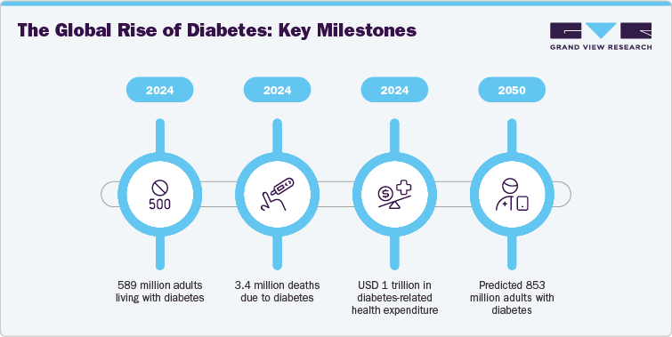 The Global Rise of Diabetes: Key Milestones